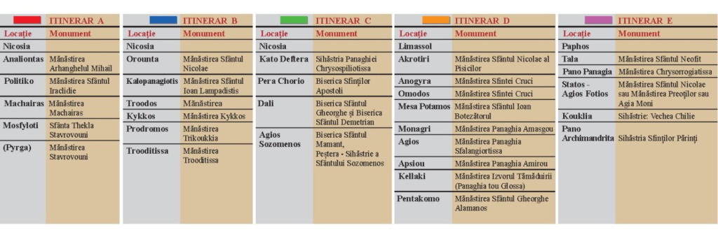 Tabelele itinerarelor A–E